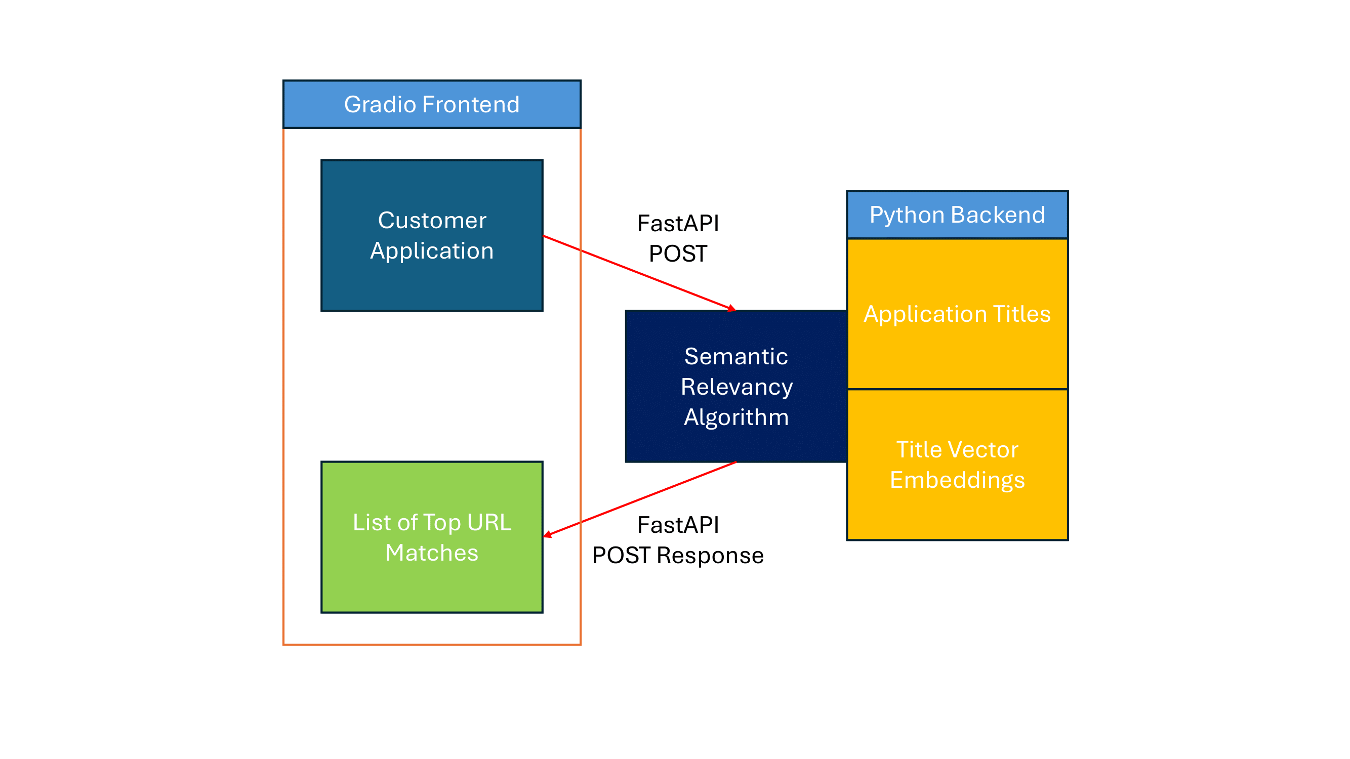 Sensors, Semantic Relevancy, and APIs | CodeBlog